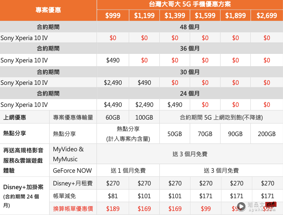 小巧精干 Sony Xperia 10 IV ，携手中国台湾三大电信推出优惠资费方案 数码科技 图3张